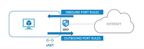 For example, rules in inbound direction affect traffic that is being initiated from external sources, such as the Internet or another VM, to a virtual machine. . Which of the following qualifies as a destination for inbound nsg rules